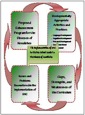 Assessment of the Implementation of Developmentally Appropriate Curriculum: Perspective in Developing an Enhancement Program for Preparatory Level