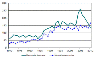 The Government of Catastrophic Risks