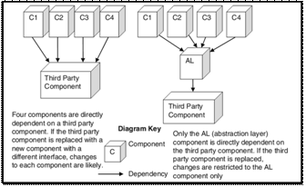 REVIEW ON SOFTWARE ARCHITECTURE