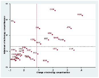 An Overview of the Dynamic Competitiveness of Countries