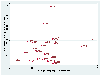 An Overview of the Dynamic Competitiveness of Countries