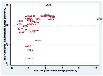 An Overview of the Dynamic Competitiveness of Countries