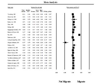 A Meta-Analysis Of The Impact Of Education On Migration