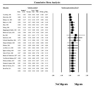 A Meta-Analysis Of The Impact Of Education On Migration