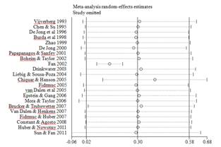 A Meta-Analysis Of The Impact Of Education On Migration