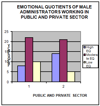 EMOTIONAL INTELLIGENCE OF MALE ADMINISTRATORS WORKING IN PUBLIC AND PRIVATE SECTOR