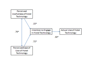 EXAMINATION OF BUSINESS TRAVELER’S PERCEPTIONS AND INTENTIONS TOWARD HOTEL TECHNOLOGIES