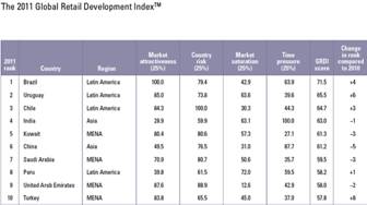 Foreign Direct Investment In Indian Retail Sector