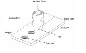 STUDY OF MICRO STRUCTURE CHANGE DURING FRICTION STIR SPOT WELDING OF LAP WELD JOINT USING ALUMINIUM ALLOY
