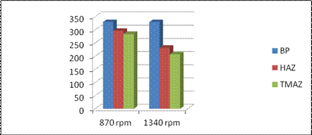 STUDY OF MICRO STRUCTURE CHANGE DURING FRICTION STIR SPOT WELDING OF LAP WELD JOINT USING ALUMINIUM ALLOY