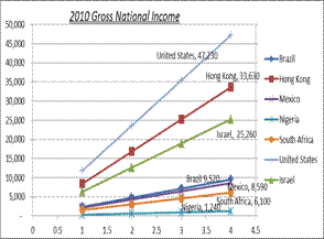 Title: Gross National Income ($USD) 2010
