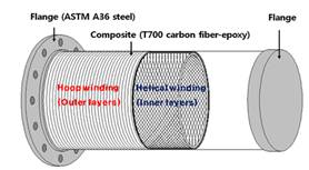 Study of Post Buckling Behavior of Carbon-Epoxy Composite Pressure Vessel Subjected to Hydrostatic Pressure