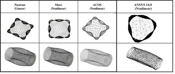 Study of Post Buckling Behavior of Carbon-Epoxy Composite Pressure Vessel Subjected to Hydrostatic Pressure