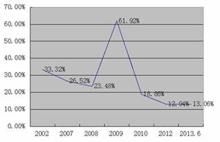 Local Government Debt Issue