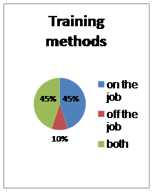 TRAINING AND DEVELOPMENT PRACTICES