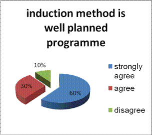 TRAINING AND DEVELOPMENT PRACTICES