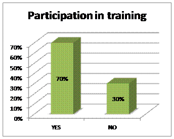 TRAINING AND DEVELOPMENT PRACTICES
