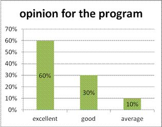 TRAINING AND DEVELOPMENT PRACTICES