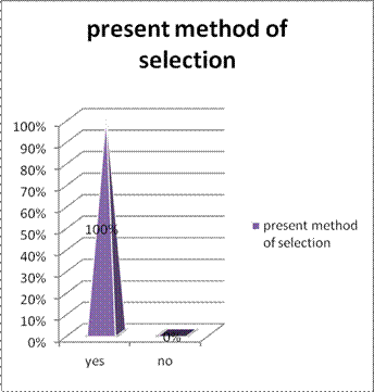 TRAINING AND DEVELOPMENT PRACTICES
