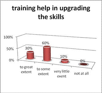 TRAINING AND DEVELOPMENT PRACTICES