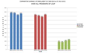 Factors Affecting Retention and Attrition Rates of La Consolacion University Philippines: Examining Students’ Experiences