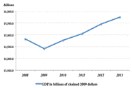 The U.S. Growth Strategy From Recession and Implications For China