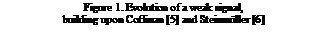 Text Box: Figure 2. Evolution of a weak signal,   building upon Coffman [5] and Steinmüller [6]    