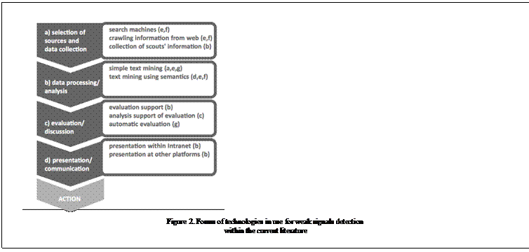 Text Box:    Figure 2. Forms of technologies in use for weak signals detection   within the current literature  